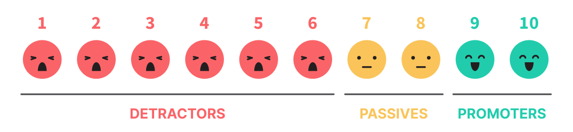 Net Promoter Score with detractores, passives and promoters.