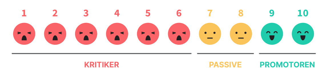 Net Promoter Score mit Kritikern, Passiven und Promotoren.